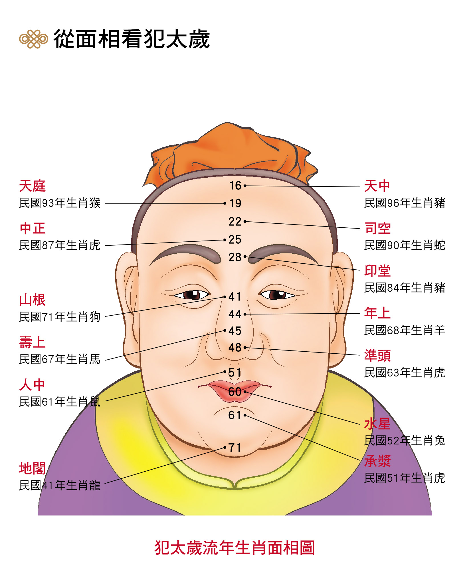 從面相看犯太歲。(圖/人類智庫數位科技股份有限公司提供)