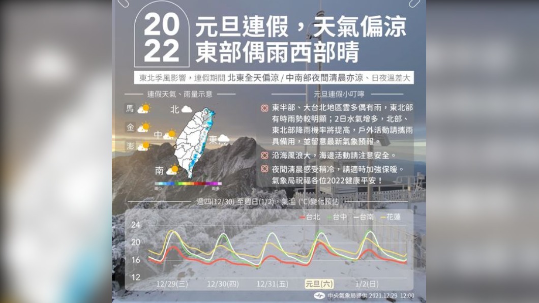 今北東部短暫雨中南部日夜溫差大　元旦連假天氣出爐！