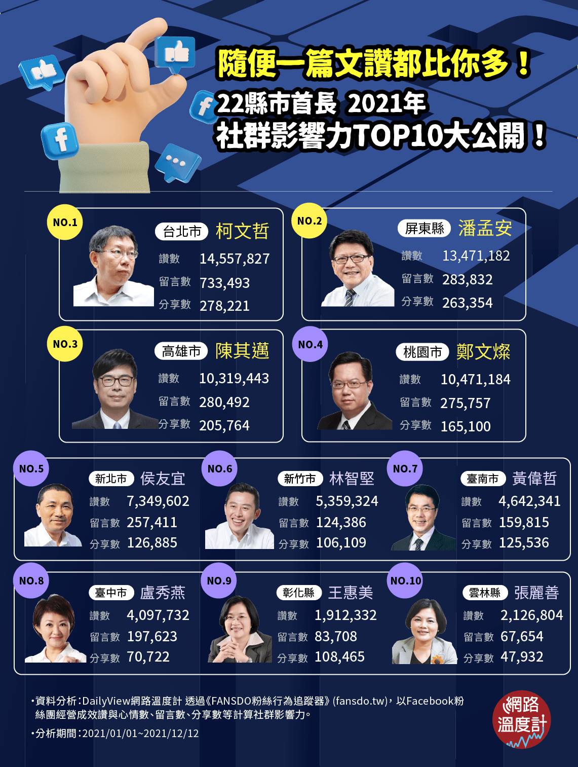 隨便一篇文讚都比你多！（圖／網路溫度計）