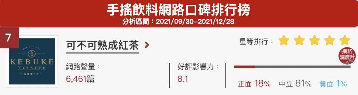 可不可熟成紅茶手搖飲料網路口碑排行。(圖/網路溫度計)