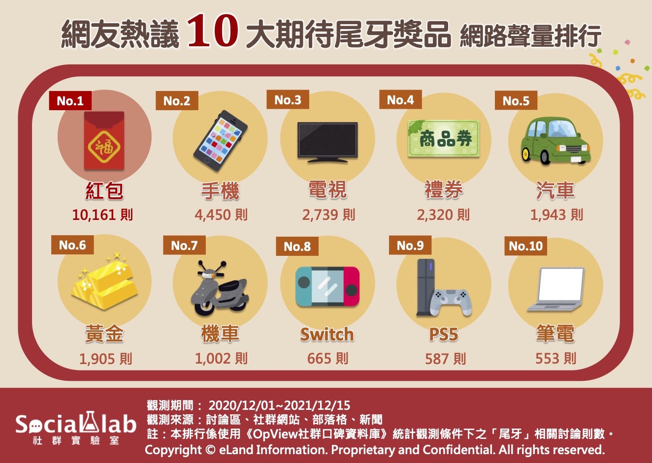 尾牙10大期待獎品網路聲量排行。(圖/社群實驗室)