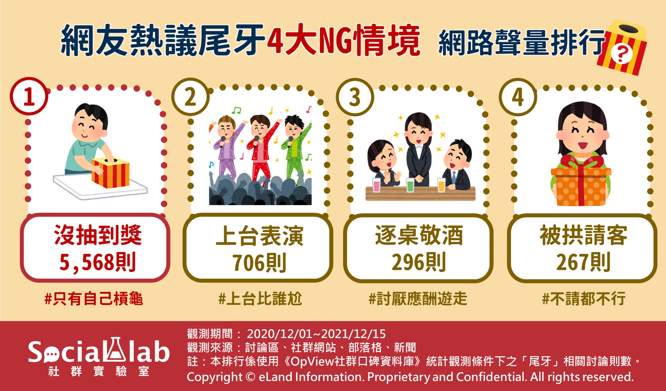 網友熱議尾牙4大NG情境網路聲量排行。(圖/社群實驗室)