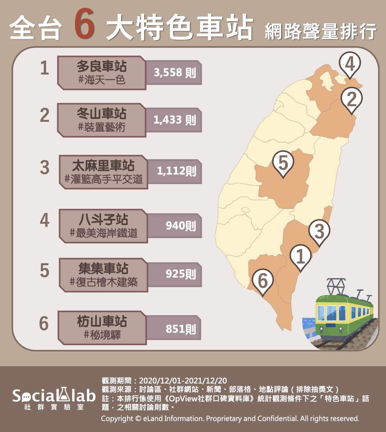 全台六大特色車站排行。(圖/社群實驗室提供)