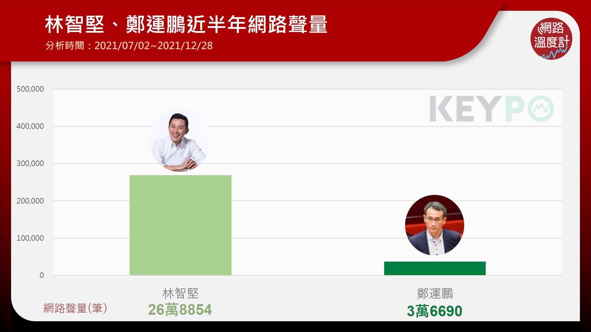 林智堅、鄭運鵬近半年網路聲量。（圖／網路溫度計）
