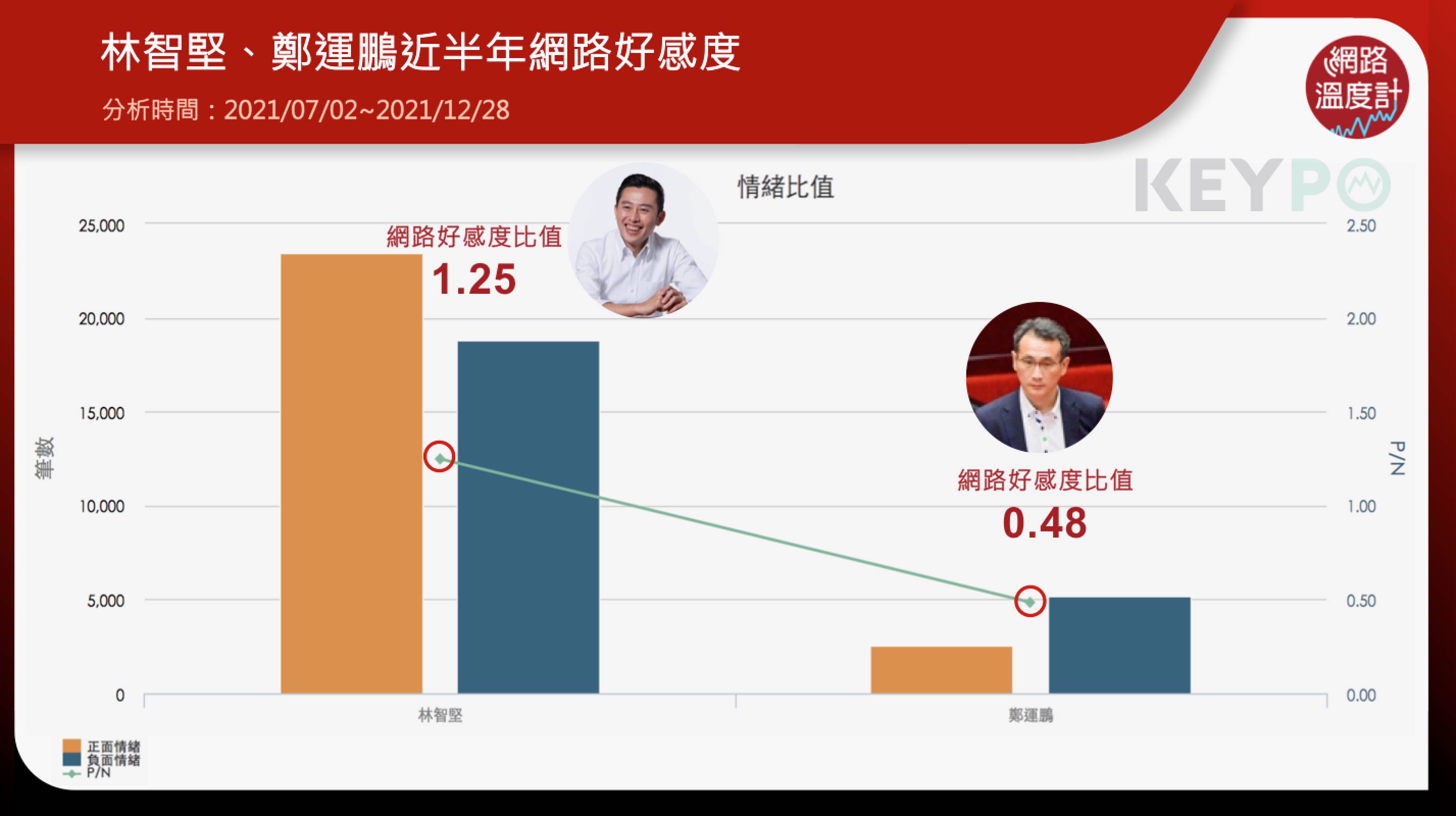林智堅、鄭運鵬近半年網路好感度。（圖／網路溫度計）