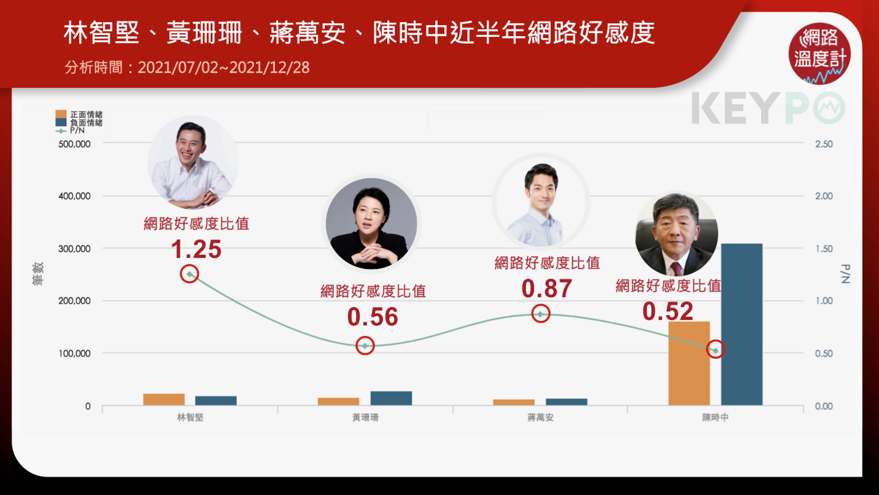 林智堅、黃珊珊、蔣萬安、陳時中近半年網路好感度。（圖／網路溫度計）