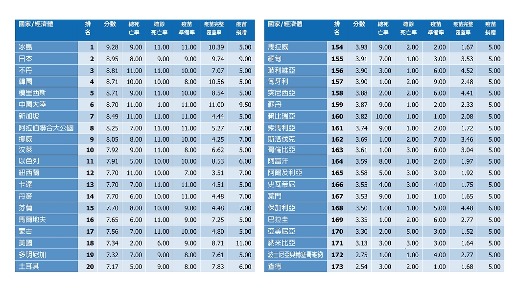 2021新冠抗疫表現排行榜