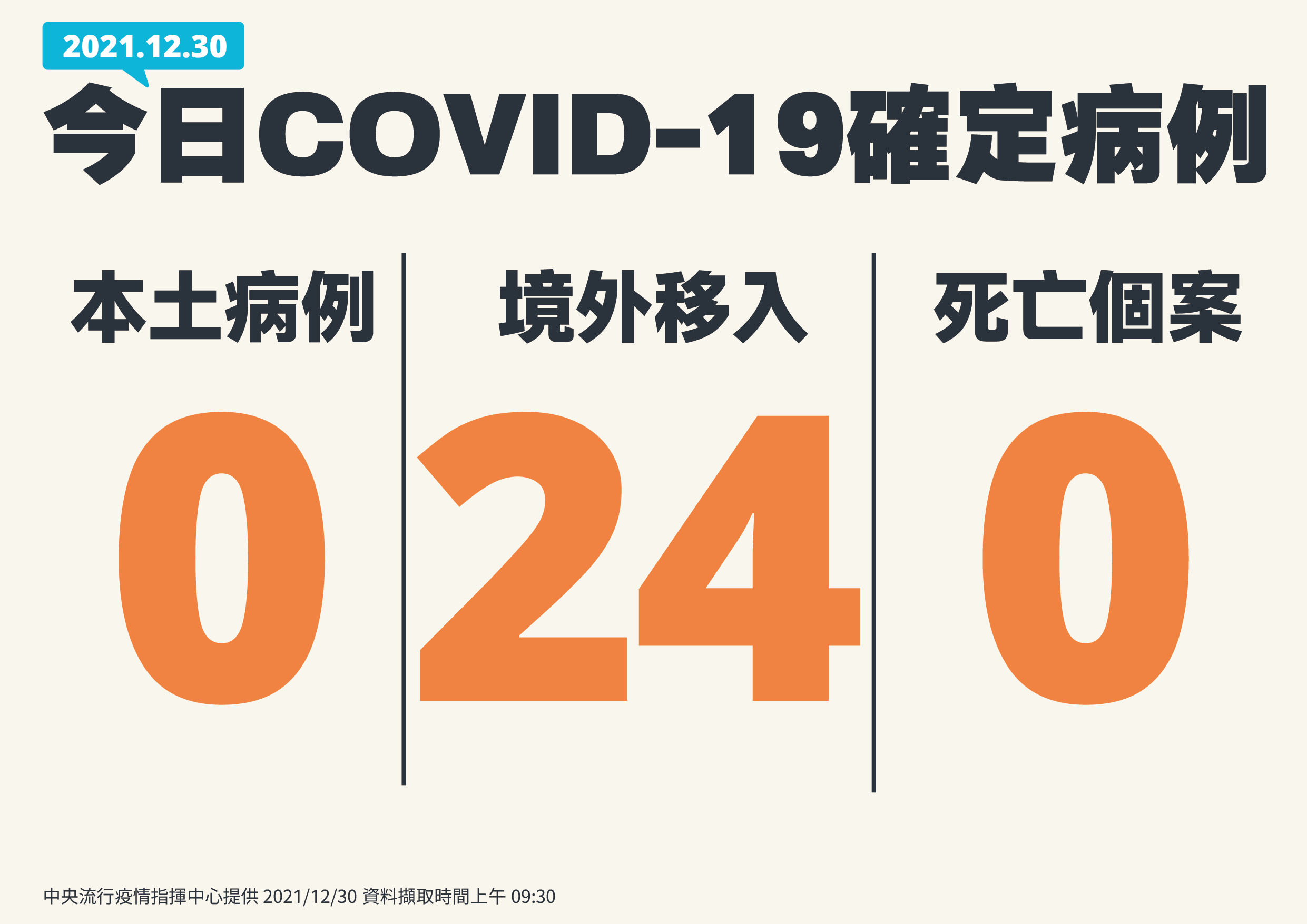 今(30)日新增境外移入24例確診。(圖/中央流行疫情指揮中心)