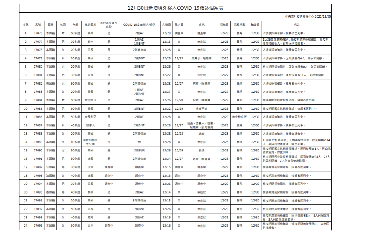 30日境外移入24例,當中有19人為突破性感染。(圖/指揮中心提供)