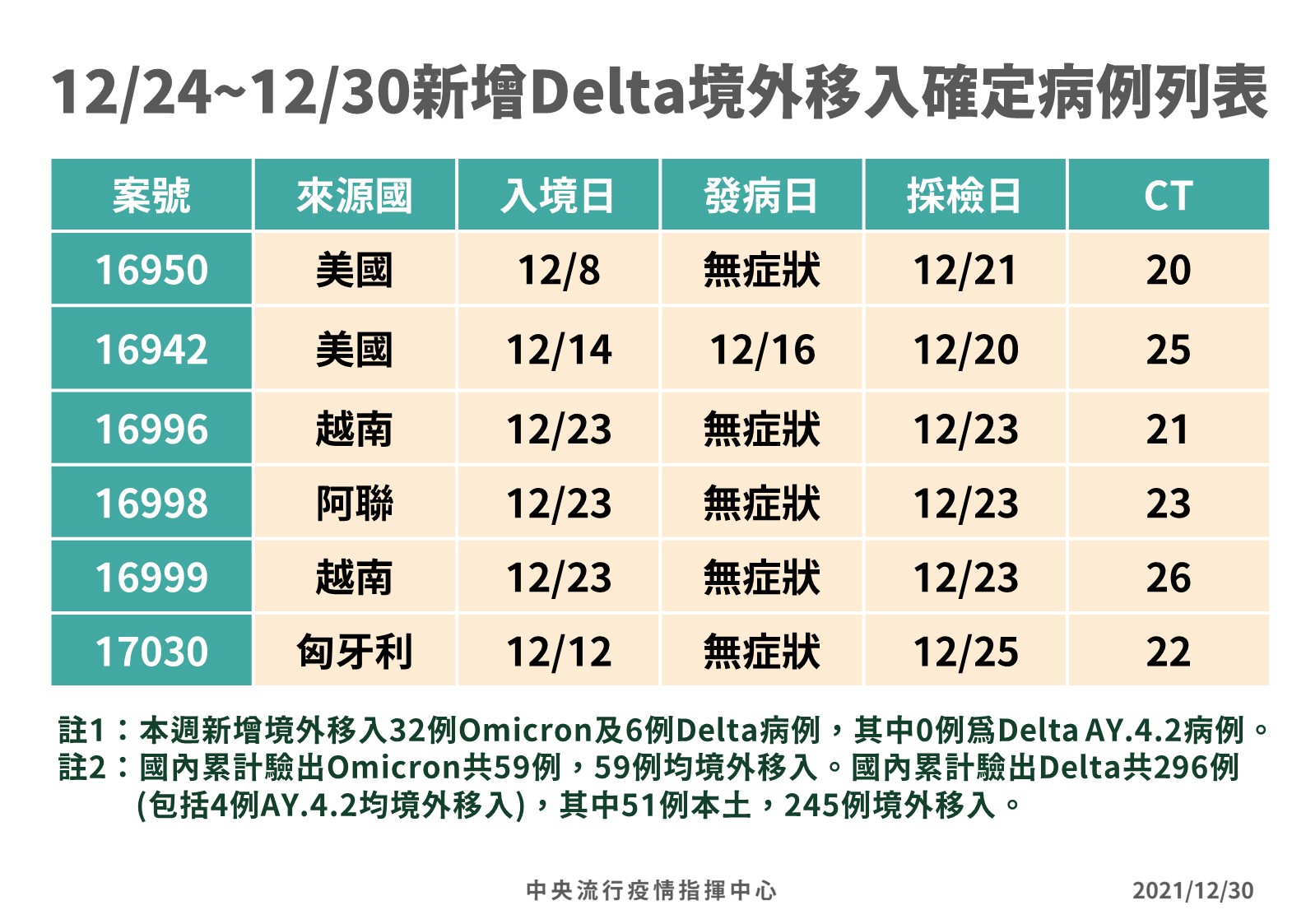 12/24~12/30新增Delta境外移入確定病例列表。（圖／中央流行疫情指揮中心）