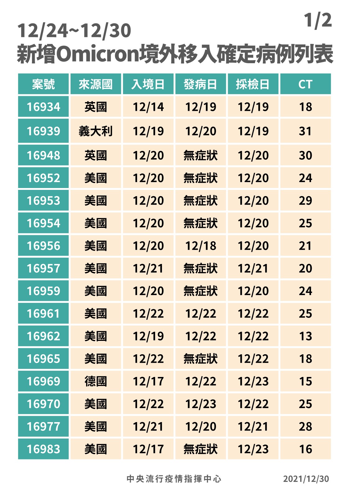 12/24~12/30新增Omicron境外移入確定病例列表。1/2（圖／中央流行疫情指揮中心）
