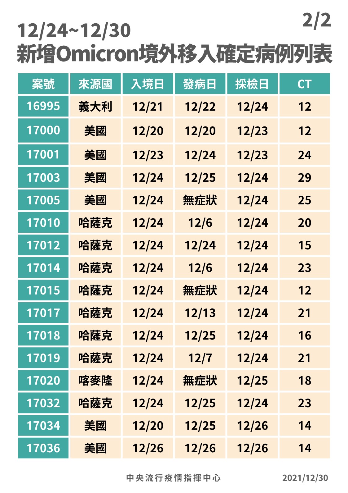 12/24~12/30新增Omicron境外移入確定病例列表。2/2（圖／中央流行疫情指揮中心）
