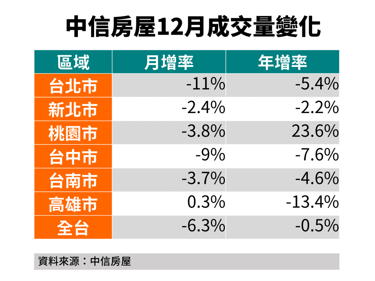 中信房屋12月成交量變化。(圖/中信房屋彙整提供)