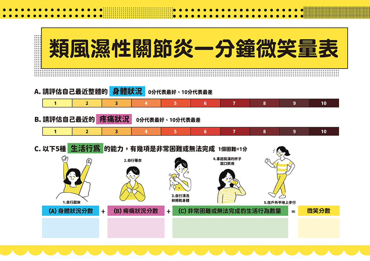 類風濕性關節炎一分鐘微笑量表。(圖/北市榮總蔡長祐主任提供)