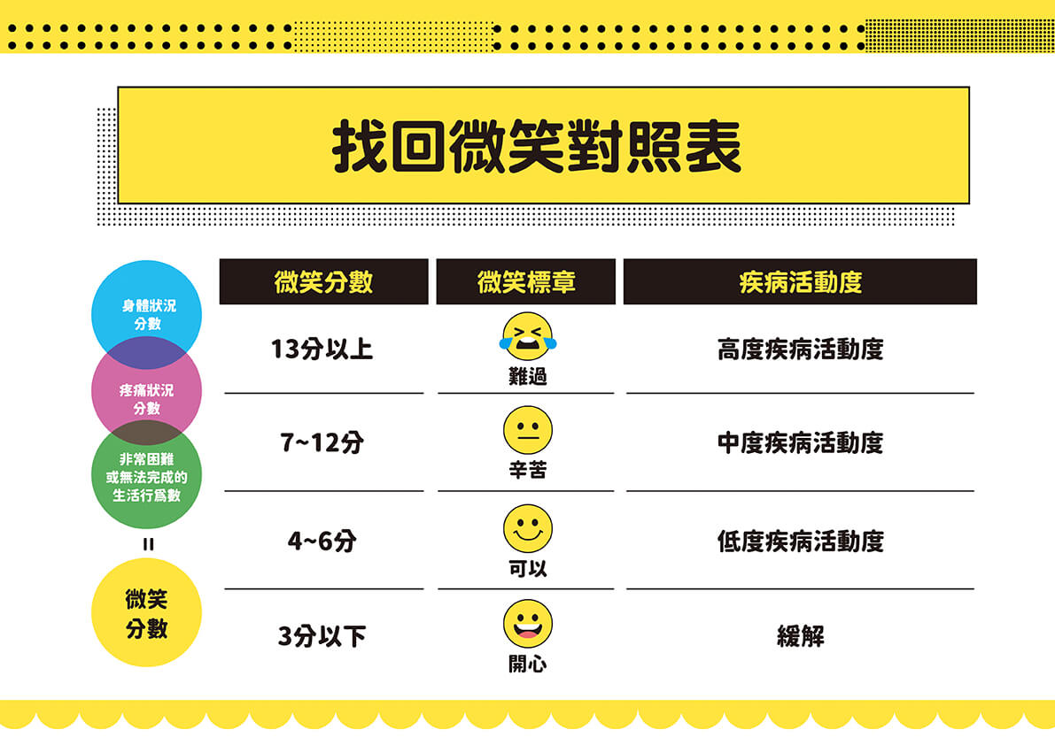 找回微笑對照表。(圖/北市榮總蔡長祐主任提供)