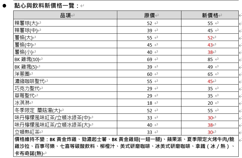 漢堡王宣布1/22調漲。(圖/漢堡王提供)