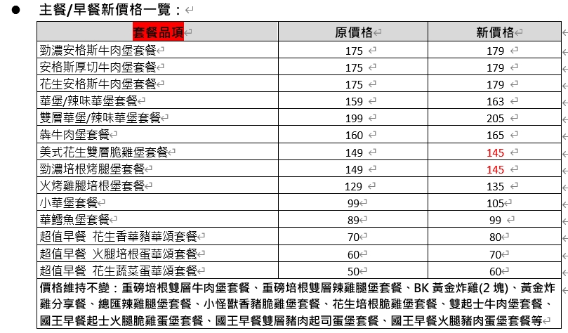 漢堡王宣布1/22調漲。(圖/漢堡王提供)