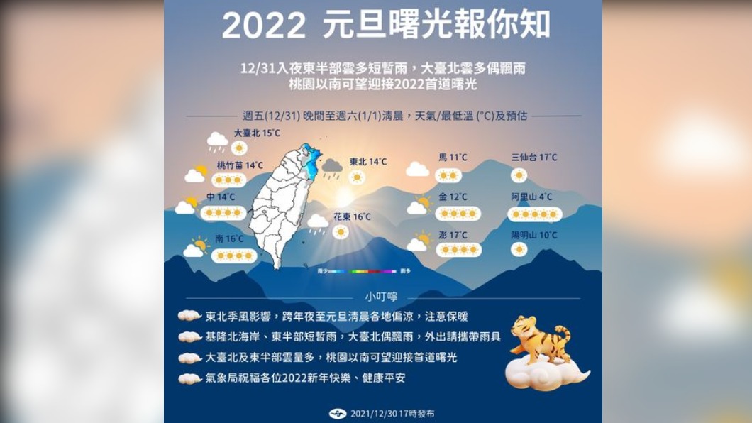 跨年夜偏冷下探14度!元旦追曙光桃園以南機率較高