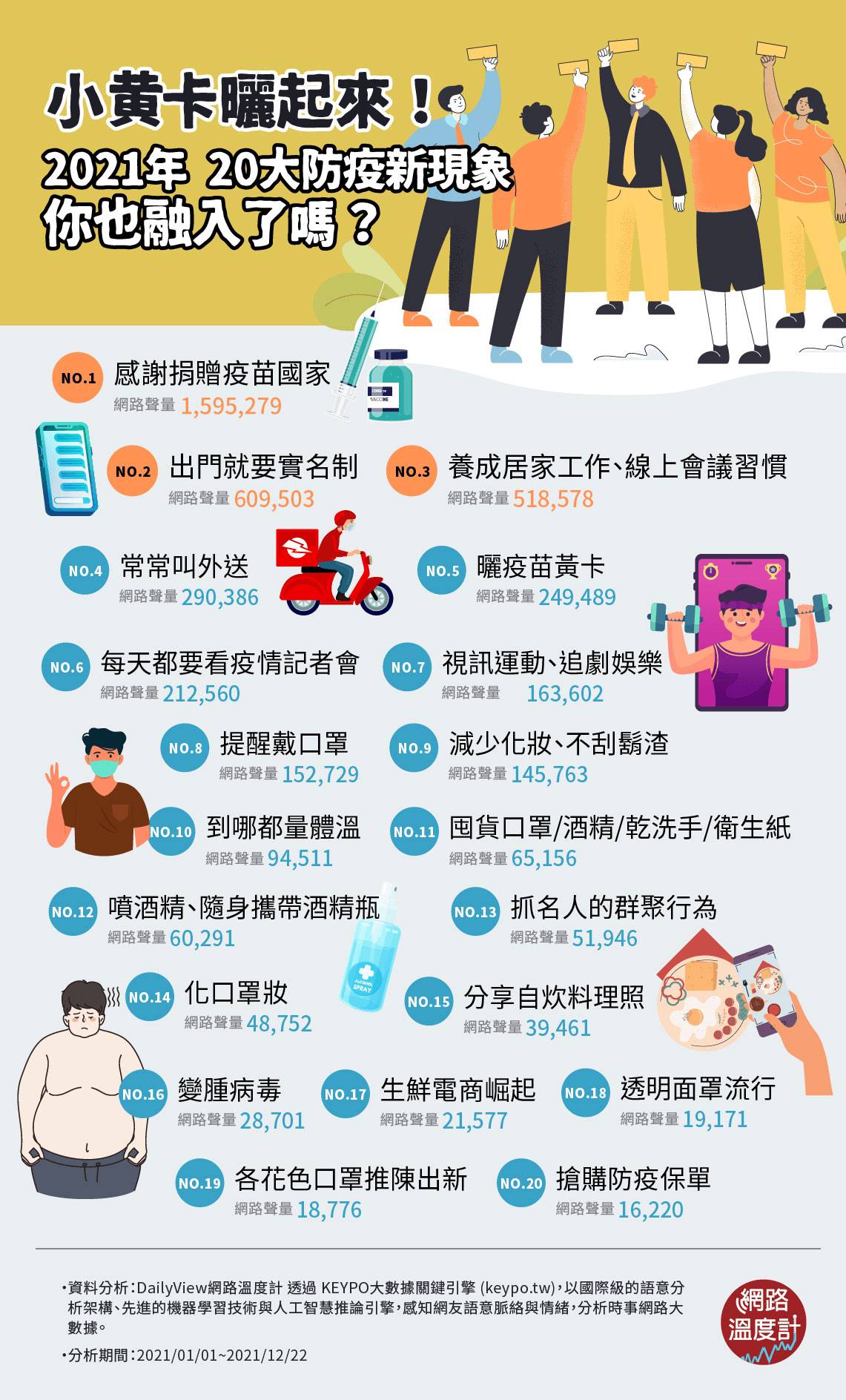 小黃卡曬起來!2021年20大防疫新現象,你也融入了嗎?(圖/網路溫度計)