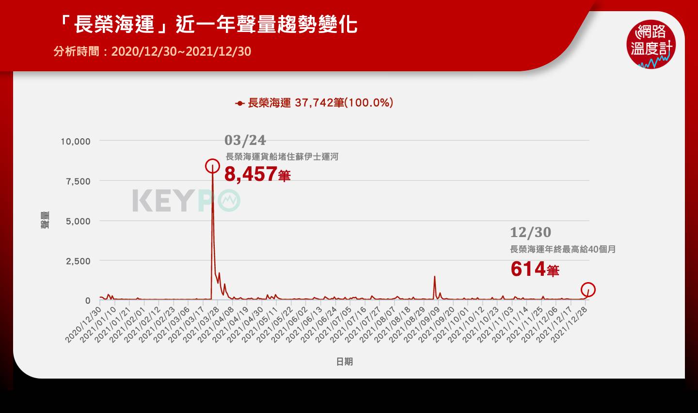 長榮海運一年聲量達37,742筆。（圖／網路溫度計）