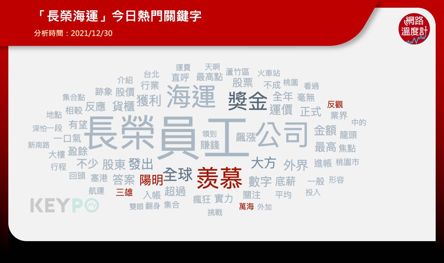 長榮海運今日熱門關鍵字。（圖／網路溫度計）
