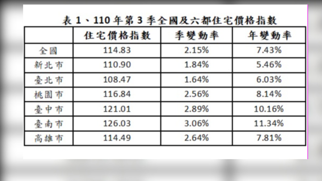 買房難!這縣市漲幅最大 住宅價格指數持續上升