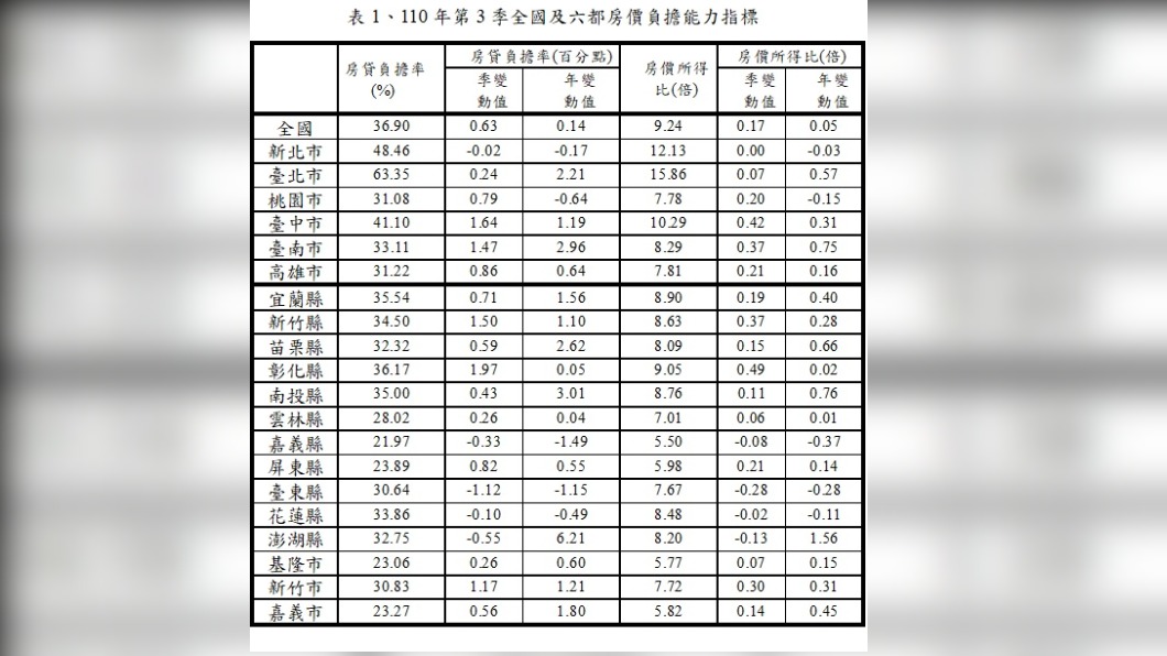 內政部發布今第3季全國及6都住宅價格指數。(圖/內政部提供)
