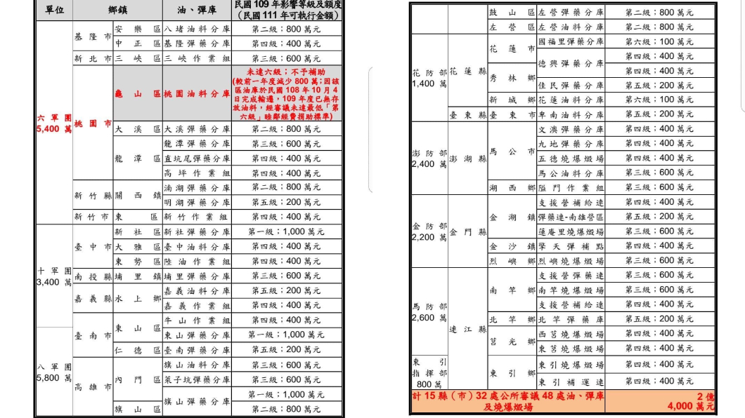 趙天麟指出，高雄為陸軍油彈庫最多的縣市。（圖／翻攝自趙天麟臉書）