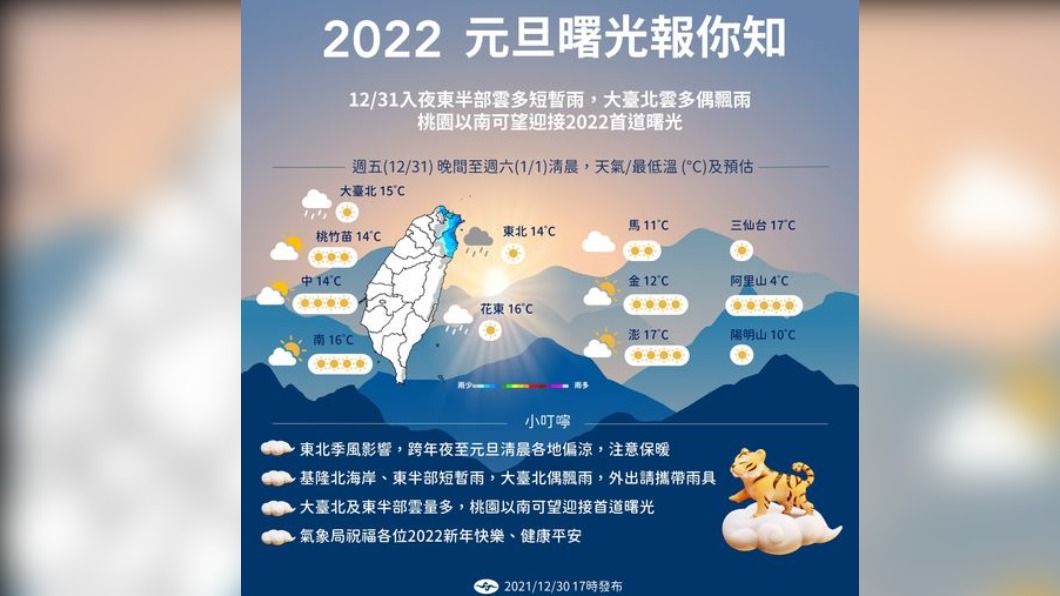2022迎元旦曙光!今全台多雲到晴 白天起溫度緩升