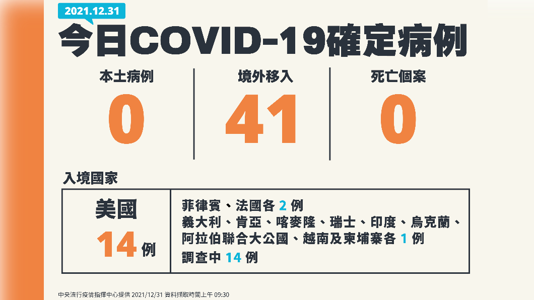 2021年最後一天，新增41例境外移入個案。（圖／中央流行疫情指揮中心）