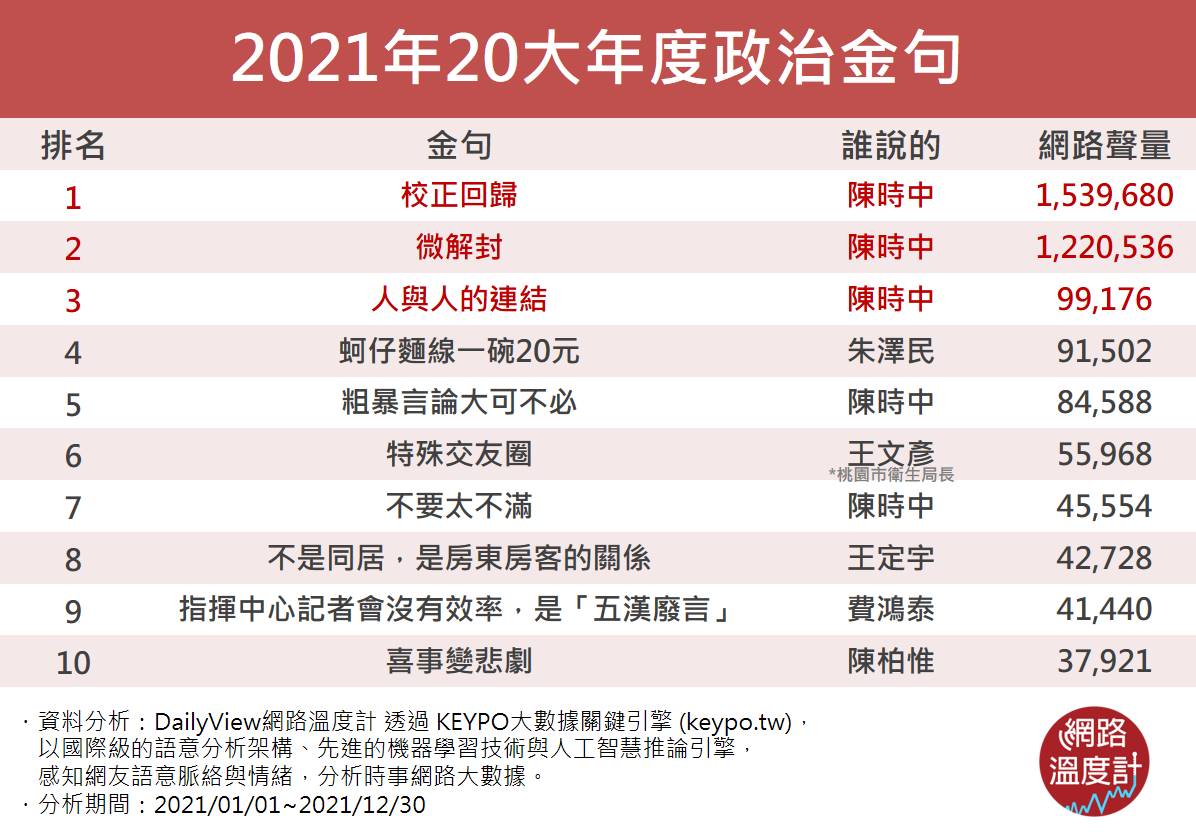2021年20大年度政治金句。（圖／網路溫度計）