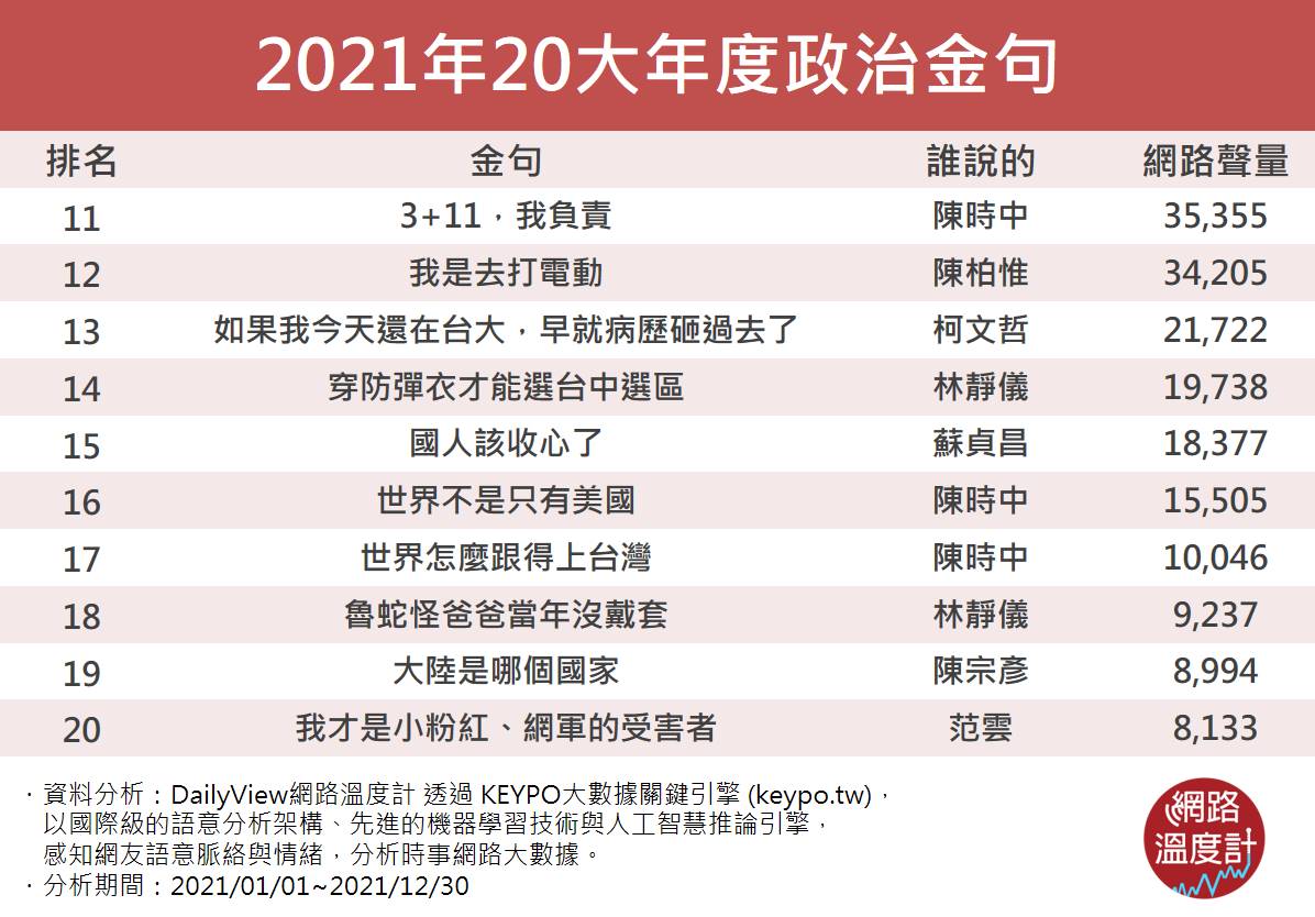 2021年20大年度政治金句。（圖／網路溫度計）