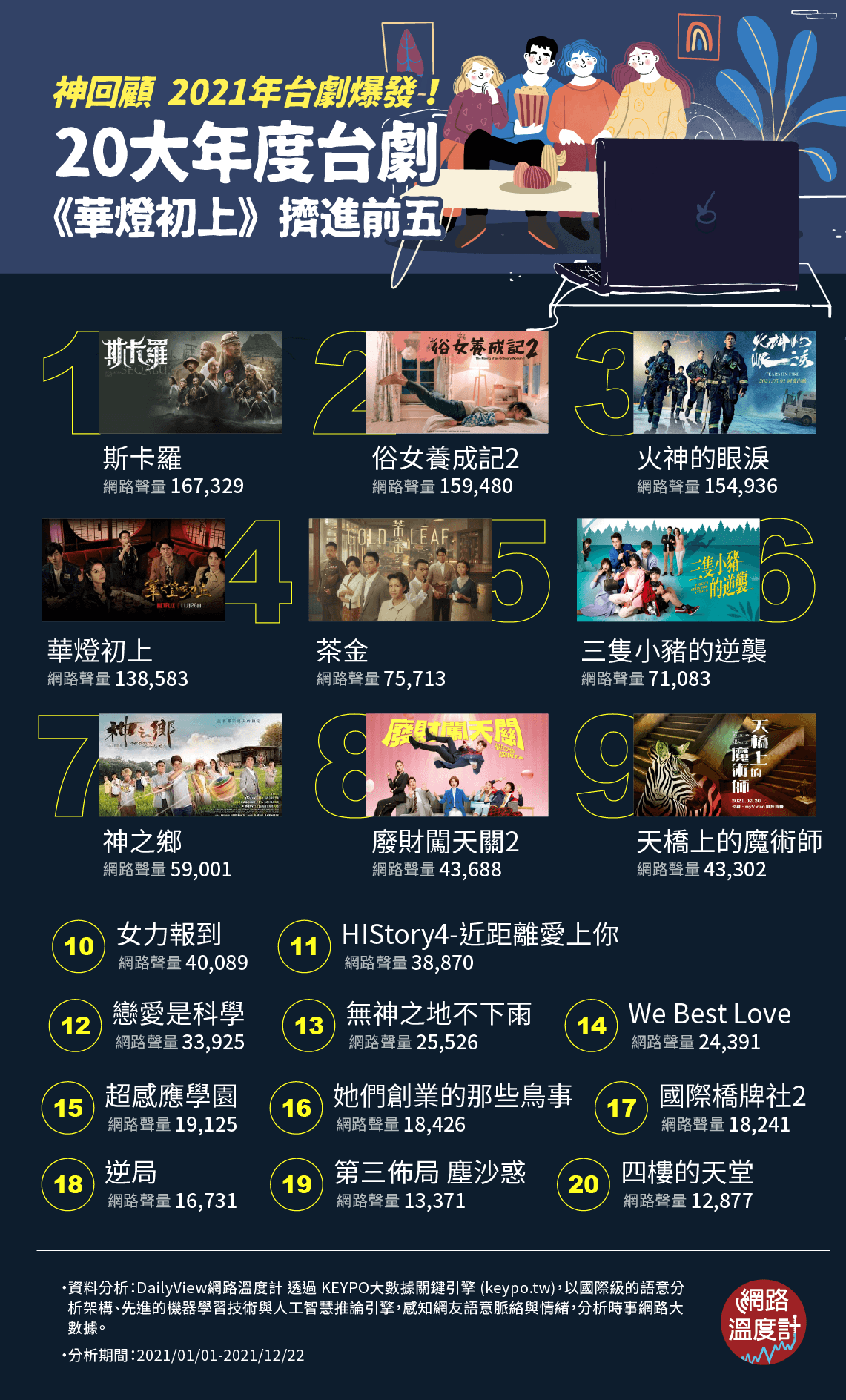 20大年度台劇。(圖/網路溫度計)