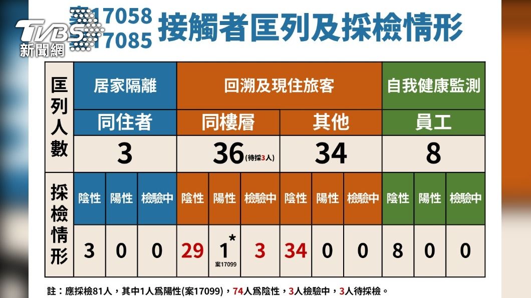 北市防疫旅館相關案例匡列狀況。(圖/指揮中心提供)