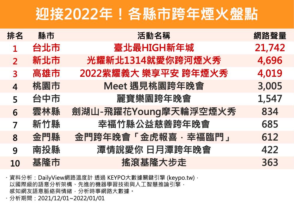 迎接2022年！各縣市跨年煙火盤點。（圖／網路溫度計）