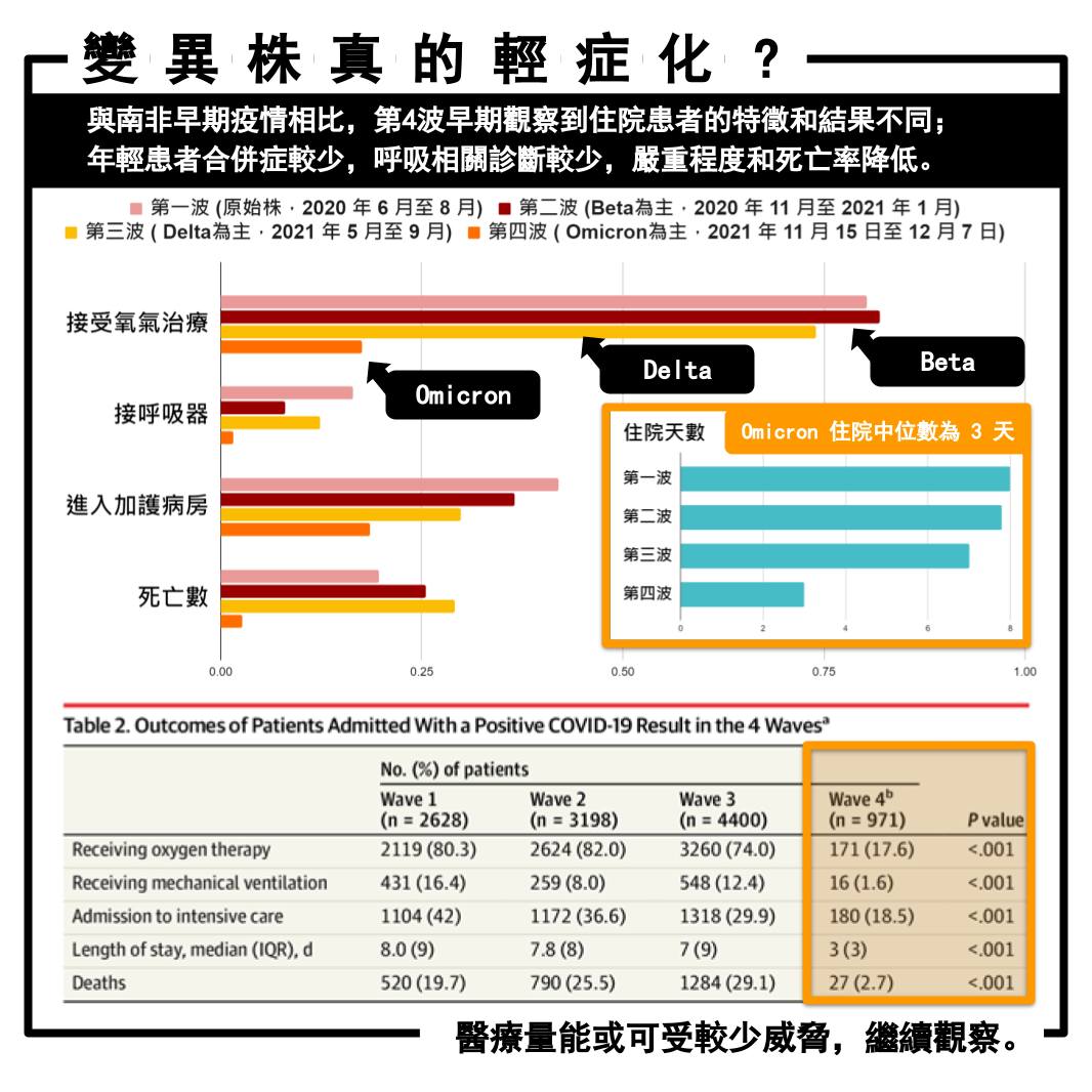Omicron變異株臨床報告分析。(圖/姜冠宇醫生提供)
