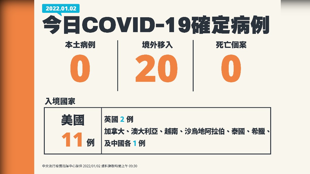 今(2)日新增20例境外移入確診個案,無新增本土確診及死亡個案。(圖/中央流行疫情指揮中心)