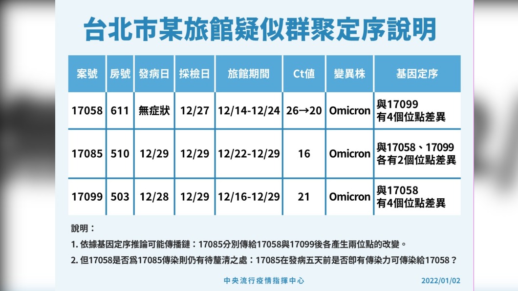 台北市某旅館疑似群聚定序說明。(圖/中央流行疫情指揮中心)
