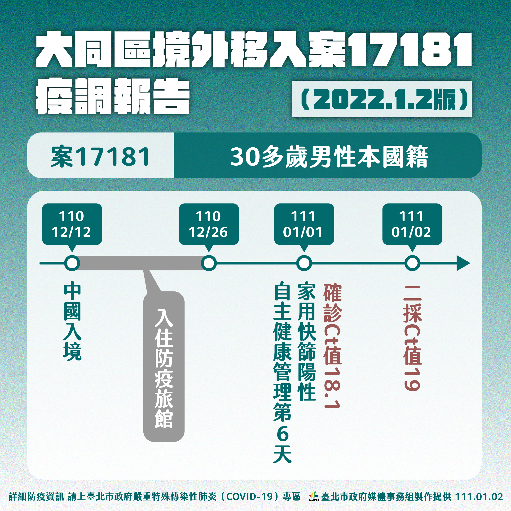 北市今(2)日召開防疫記者會,公布案17181相關內容。(圖/台北市政府提供)