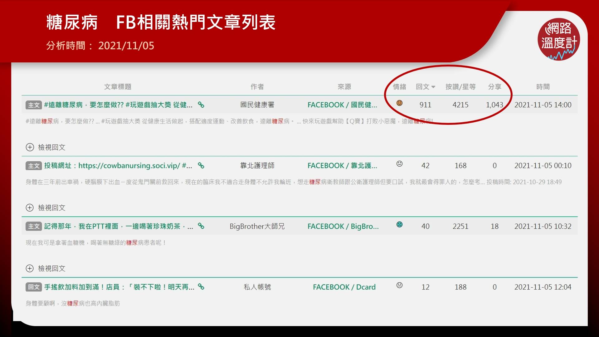 糖尿病相關熱門文章。(圖/《KEYPO大數據關鍵引擎》)