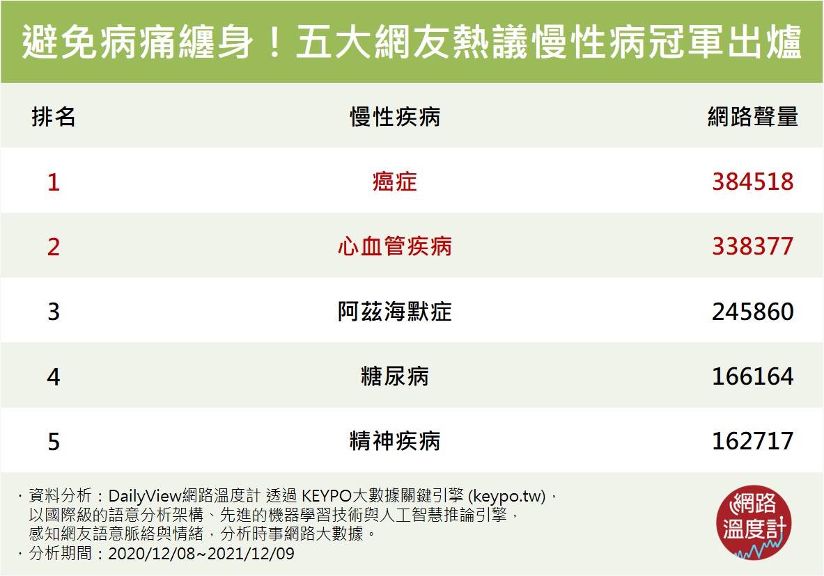 五大網友熱議慢性病排名。(圖/DailyView網路溫度計提供)