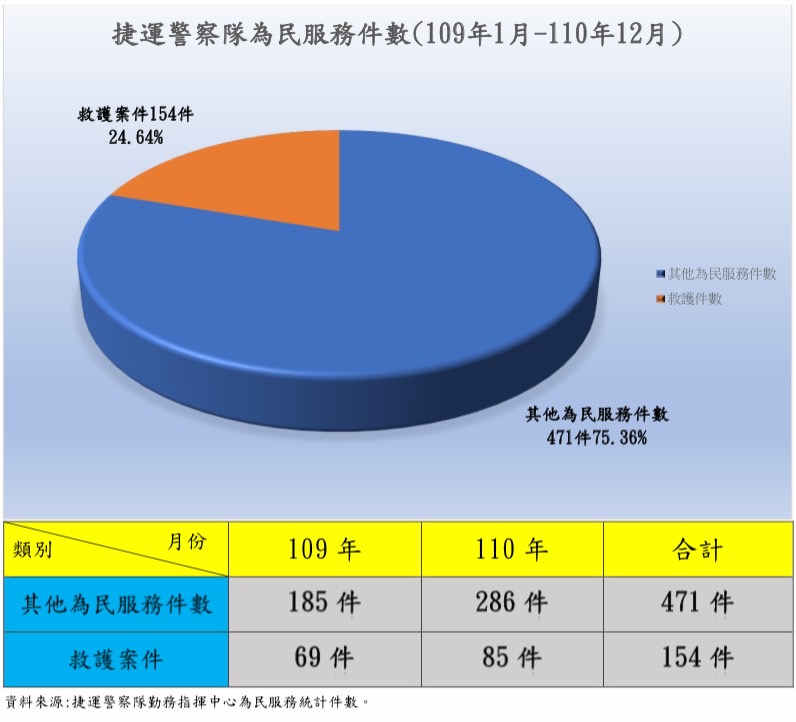 捷警救護案件數據。(圖/TVBS)