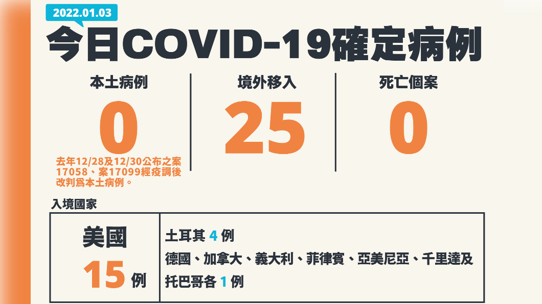 今（3）日新增25例境外移入。（圖／中央流行疫情指揮中心）