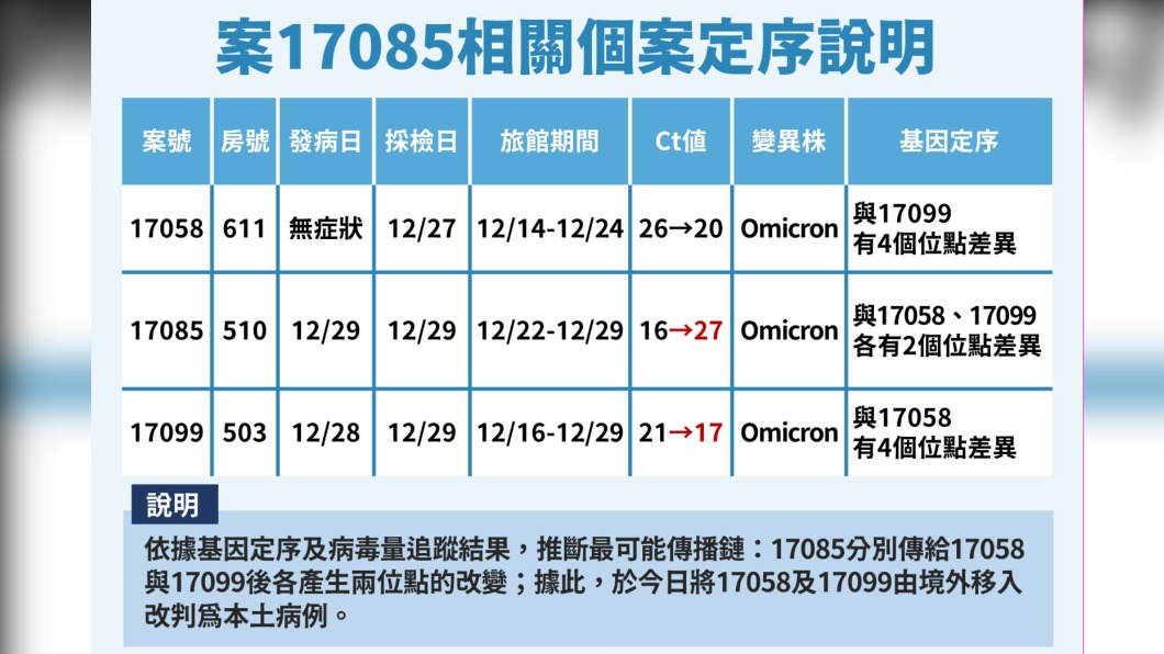 案17085相關個案定序說明。(圖/中央流行疫情指揮中心)