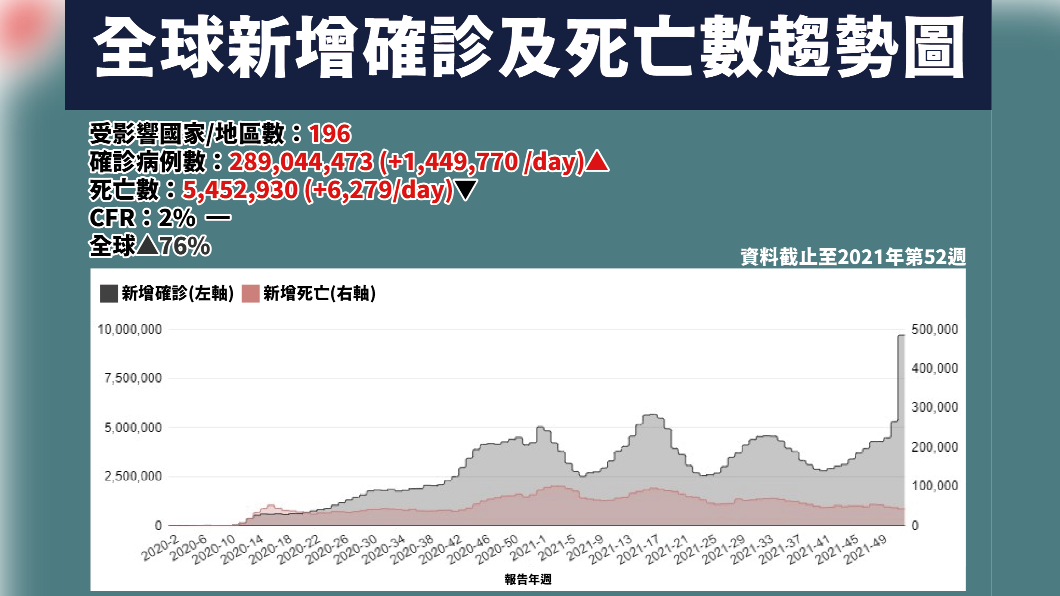 全球新增確診及死亡數趨勢圖。(圖/中央流行疫情指揮中心)