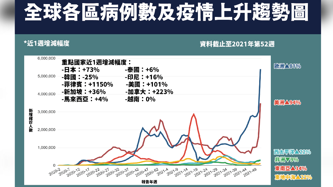 全球各區病例數及疫情上升趨勢圖。(圖/中央流行疫情指揮中心)