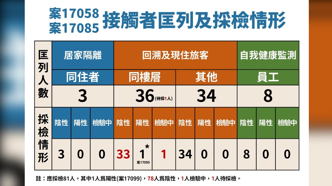 案17058、17085接觸者匡列及採檢情形。（圖／中央流行疫情指揮中心）