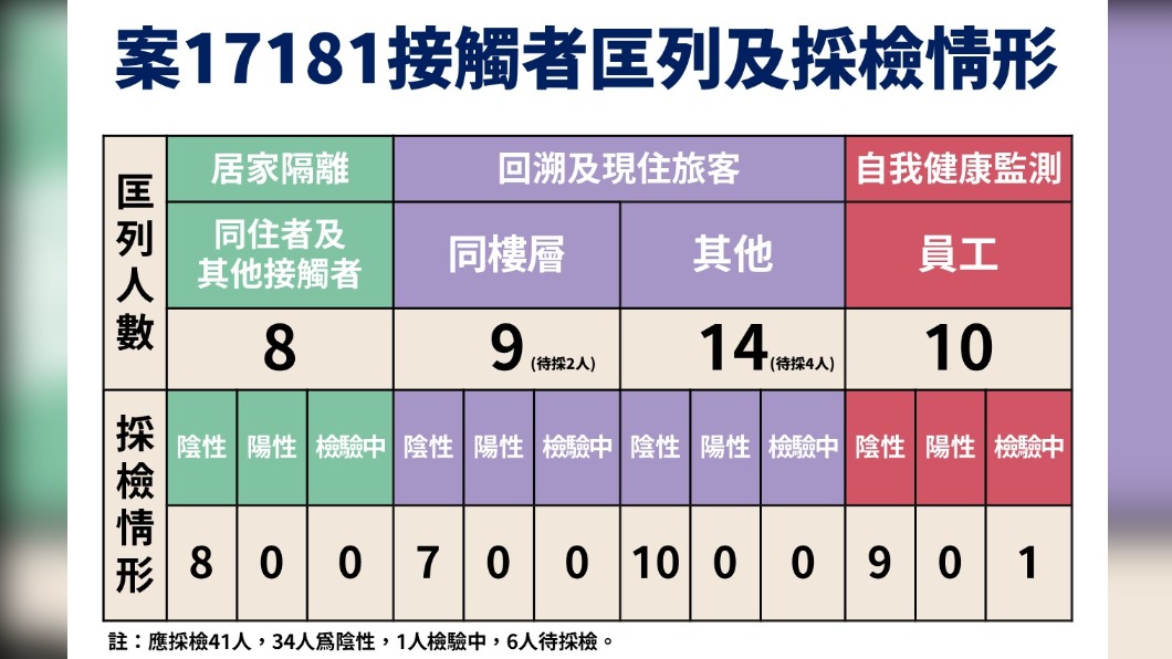 案17181接觸者匡列及採檢情形。（圖／中央流行疫情指揮中心）