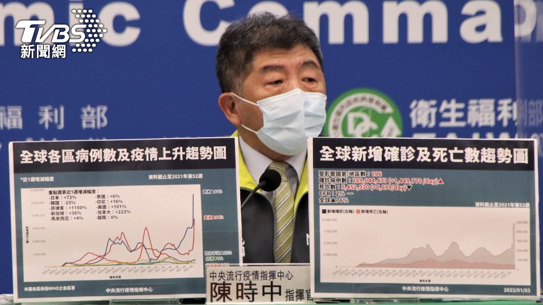 歐美因耶誕節病例激增、外館多人染疫!陳時中:需小心