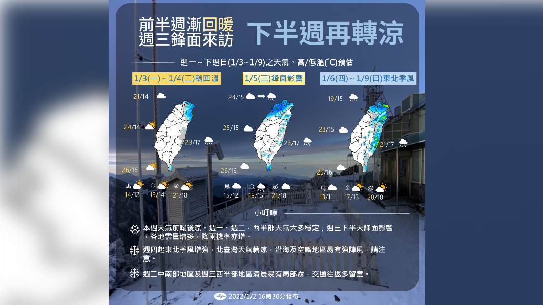 今氣溫再回升 把握本週好天氣 下週恐最強寒流襲擊!